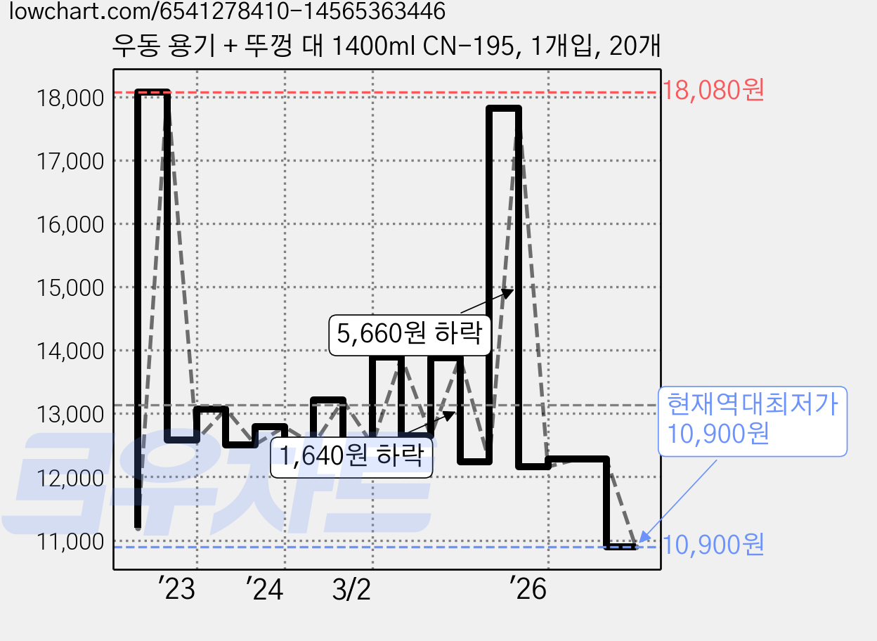 우동 용기 + 뚜껑 대 1400ml CN-195, 1개입, 20개 가격 변동 차트, 현재가 10,900원, 역대최저가