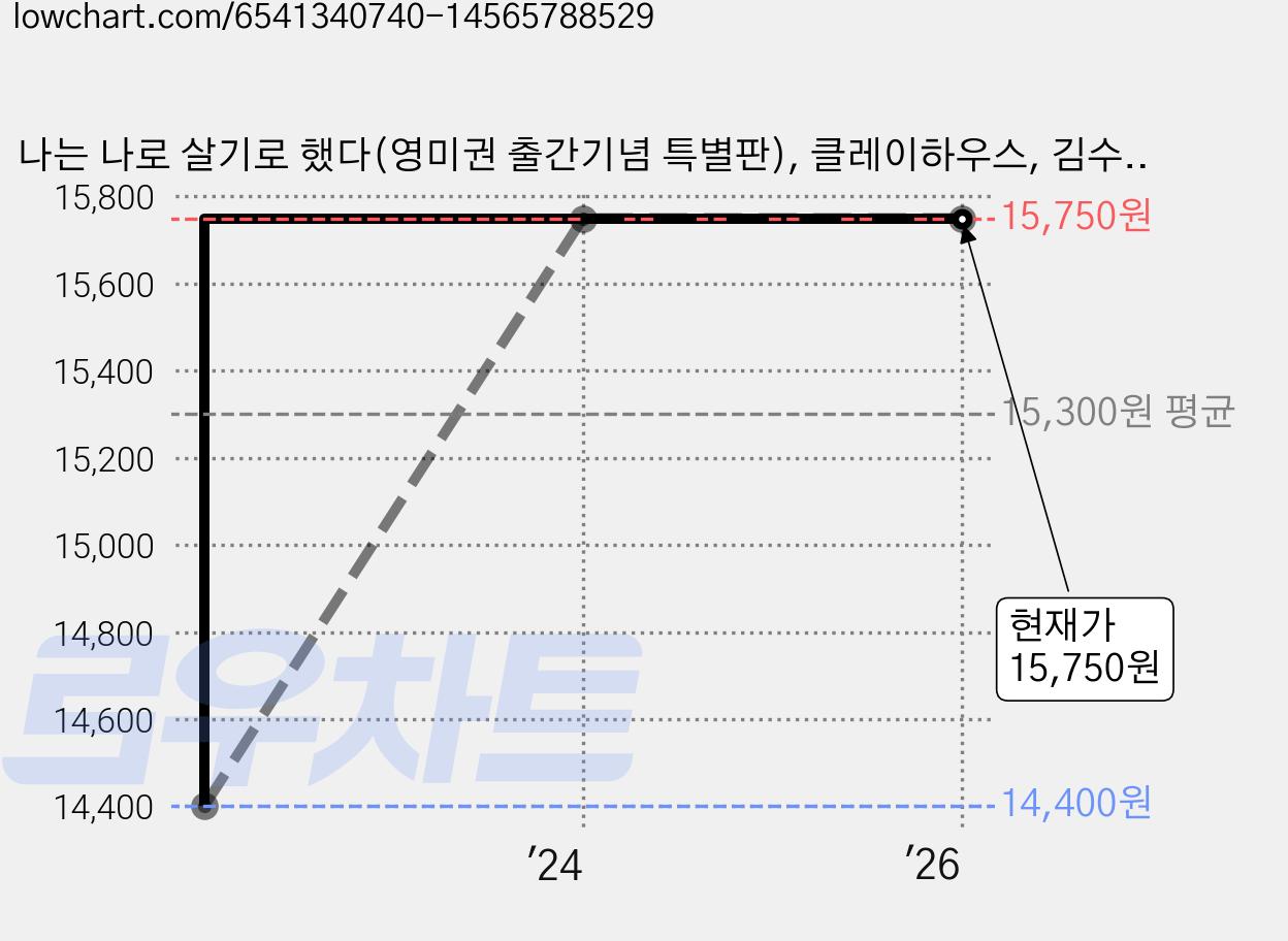 나는 나로 살기로 했다(영미권 출간기념 특별판), 클레이하우스, 김수현 가격 변동 차트, 현재가 15,750원, 역대최저가