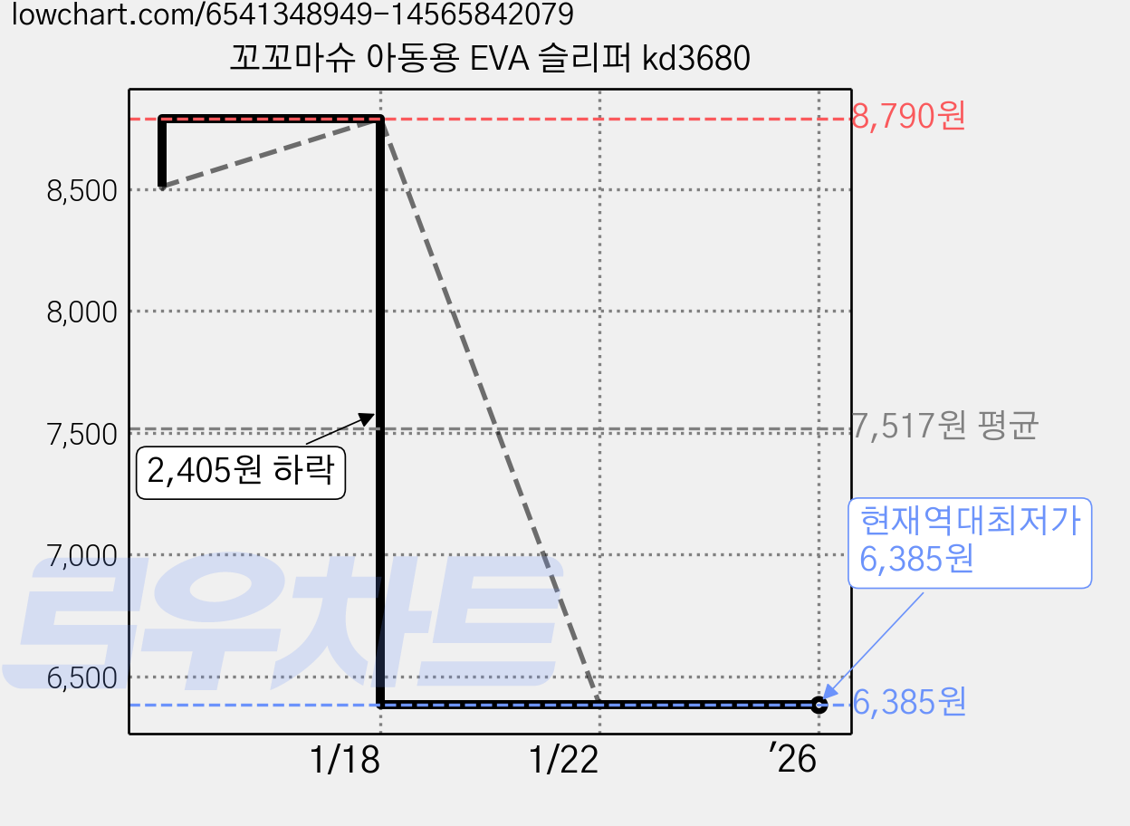 꼬꼬마슈 아동용 EVA 슬리퍼 kd3680 가격 변동 차트, 현재가 6,385원, 역대최저가