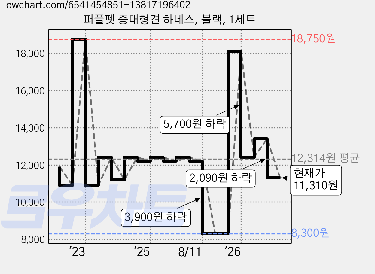 퍼플펫 중대형견 하네스, 블랙, 1세트 가격 변동 차트, 현재가 11,310원, 관측 최저가 8,300원