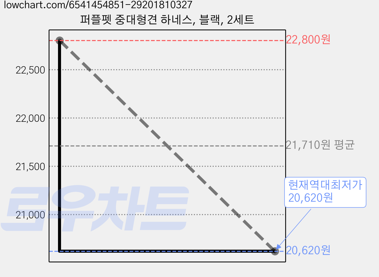 퍼플펫 중대형견 하네스, 블랙, 2세트 가격 변동 차트, 현재가 20,620원, 역대최저가