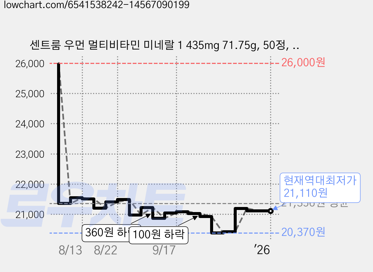 센트룸 우먼 멀티비타민 미네랄 1 435mg 71.75g, 50정, 1개 가격 변동 차트, 현재가 21,110원, 역대최저가