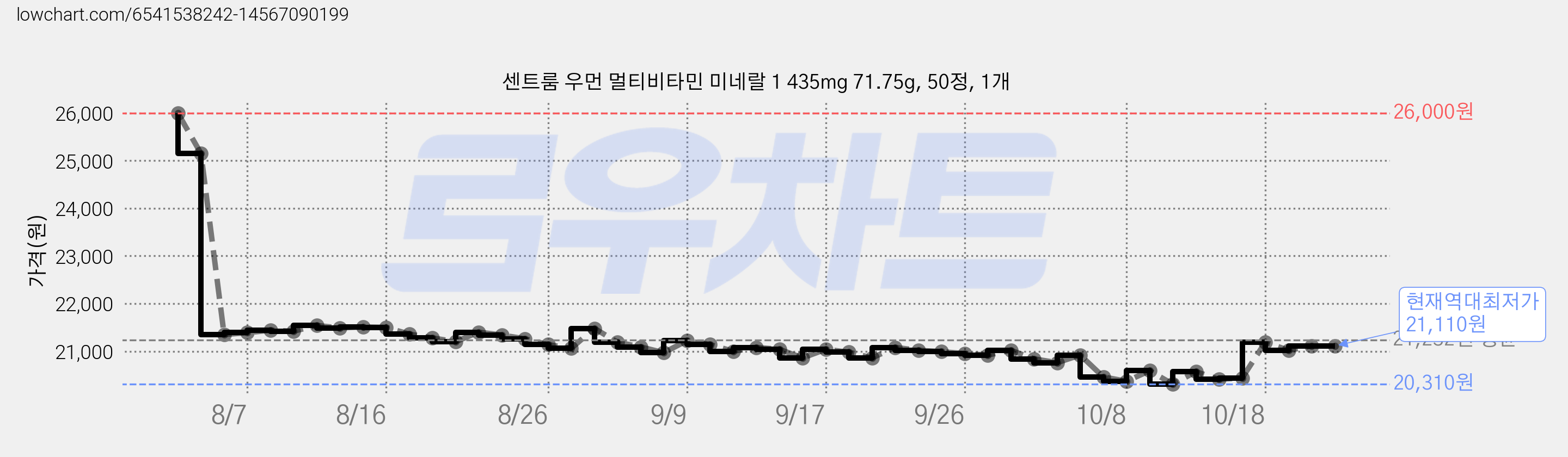 센트룸 우먼 멀티비타민 미네랄 1 435mg 71.75g, 50정, 1개 가격 변동 차트, 현재가 21,110원, 역대최저가