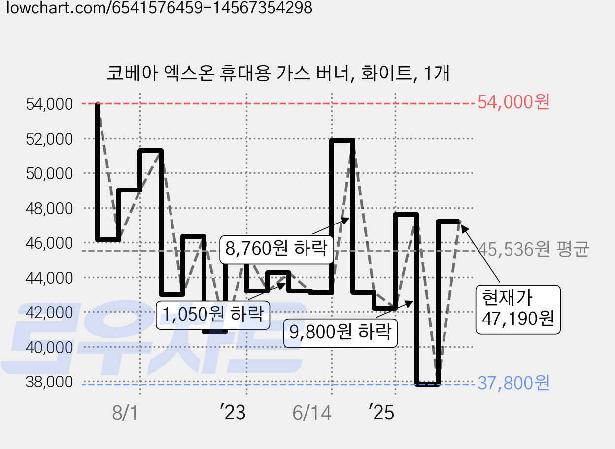 코베아 엑스온 휴대용 가스 버너, 화이트, 1개 가격 변동 차트, 현재가 47,190원, 관측 최저가 37,800원