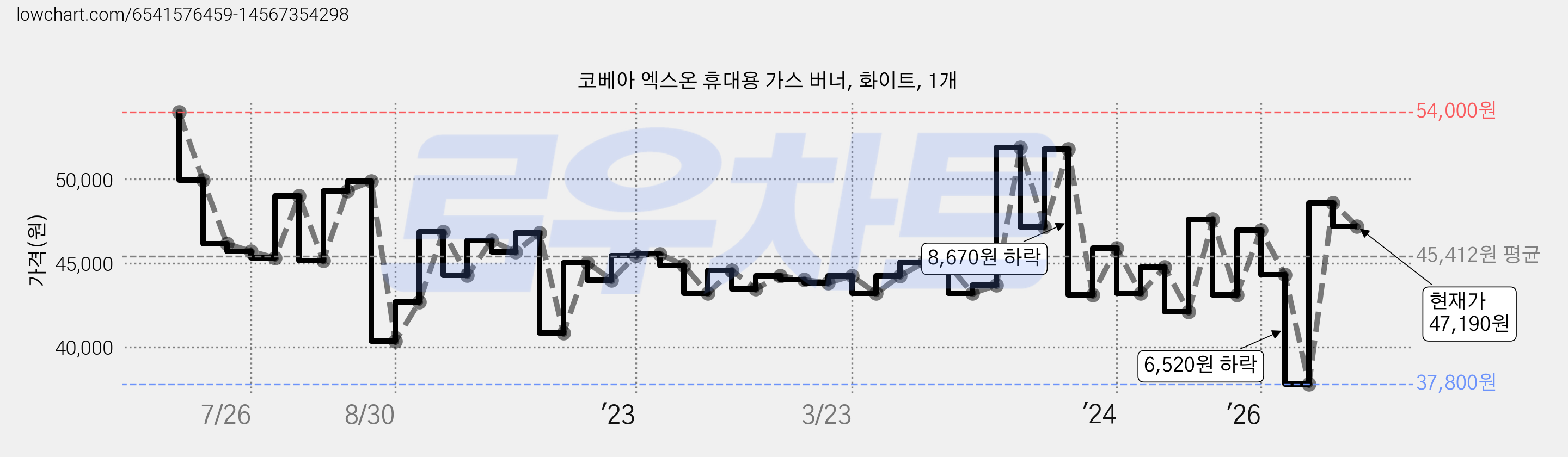 코베아 엑스온 휴대용 가스 버너, 화이트, 1개 가격 변동 차트, 현재가 47,190원, 관측 최저가 37,800원