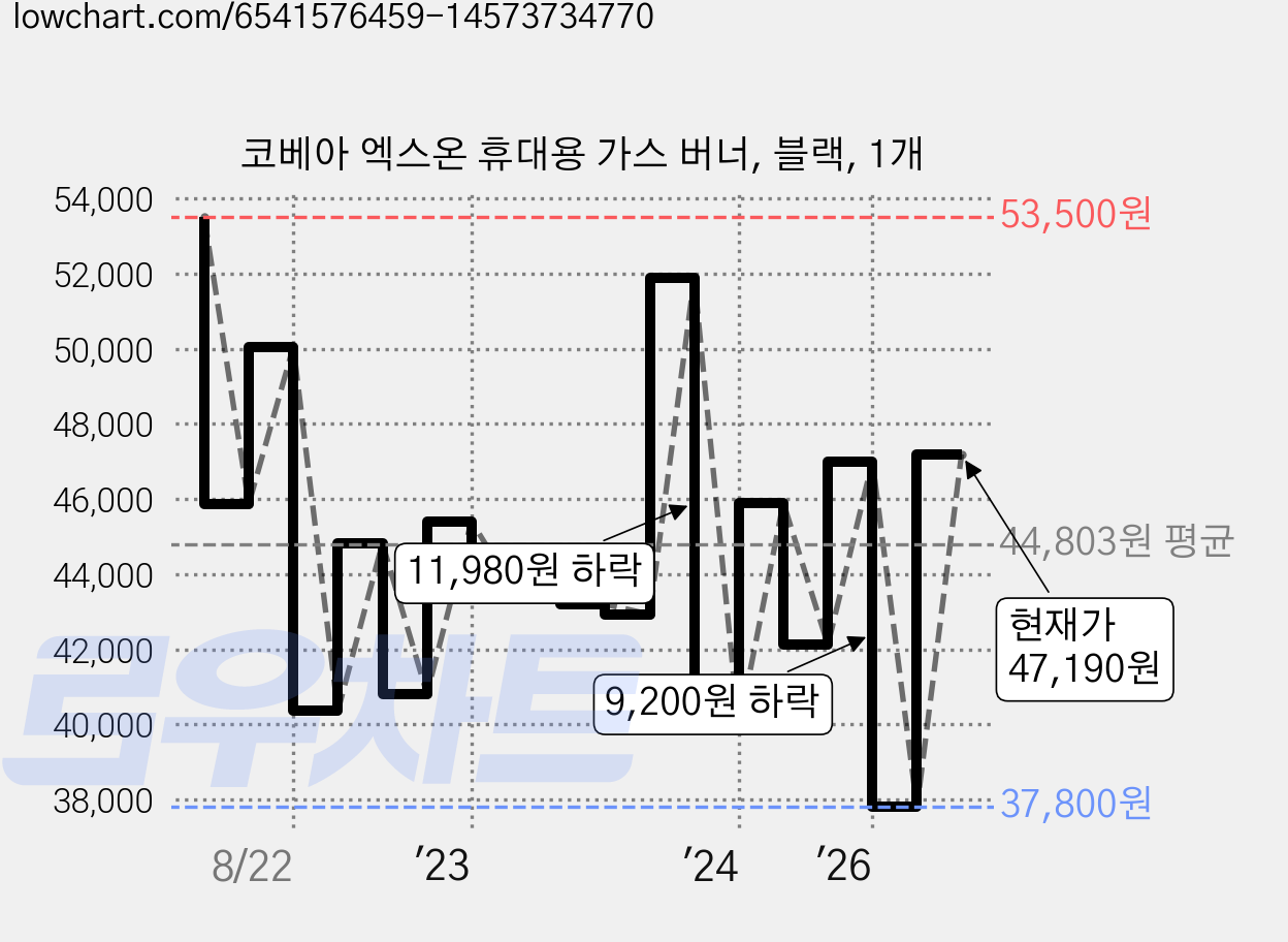 코베아 엑스온 휴대용 가스 버너, 블랙, 1개 가격 변동 차트, 현재가 47,190원, 관측 최저가 37,800원