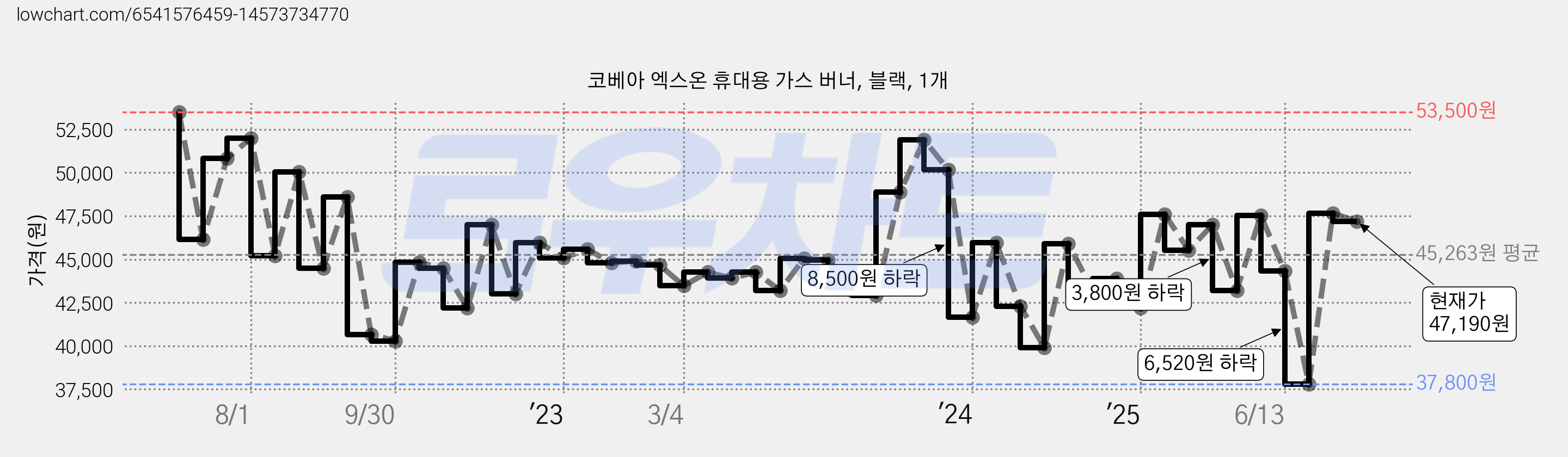코베아 엑스온 휴대용 가스 버너, 블랙, 1개 가격 변동 차트, 현재가 47,190원, 관측 최저가 37,800원