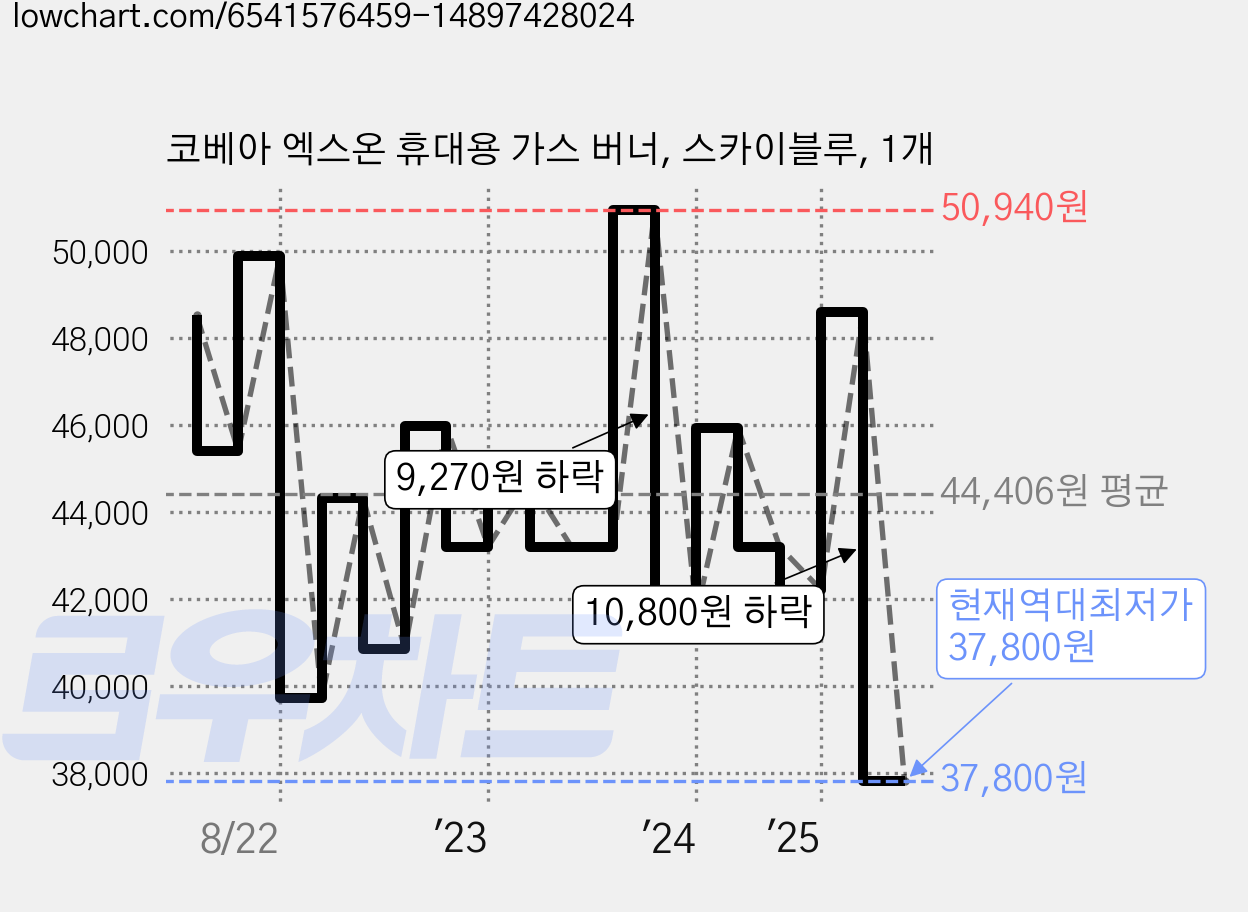 코베아 엑스온 휴대용 가스 버너, 스카이블루, 1개 가격 변동 차트, 현재가 37,800원, 역대최저가