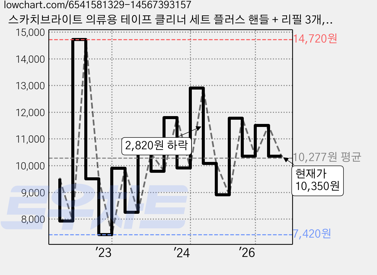 스카치브라이트 의류용 테이프 클리너 세트 플러스 핸들 + 리필 3개, 1세트 가격 변동 차트, 현재가 10,350원, 관측 최저가 6,360원