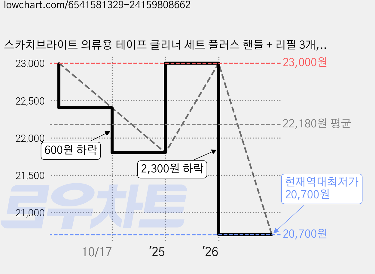 스카치브라이트 의류용 테이프 클리너 세트 플러스 핸들 + 리필 3개, 2세트 가격 변동 차트, 현재가 20,700원, 역대최저가