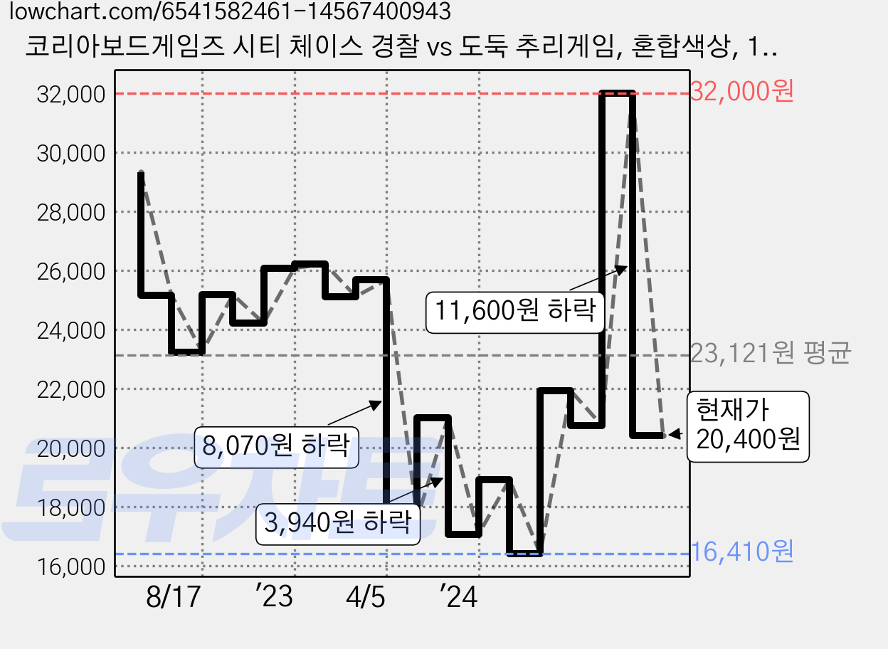 코리아보드게임즈 시티 체이스 경찰 vs 도둑 추리게임, 혼합색상, 1세트 가격 변동 차트, 현재가 20,400원, 관측 최저가 16,410원