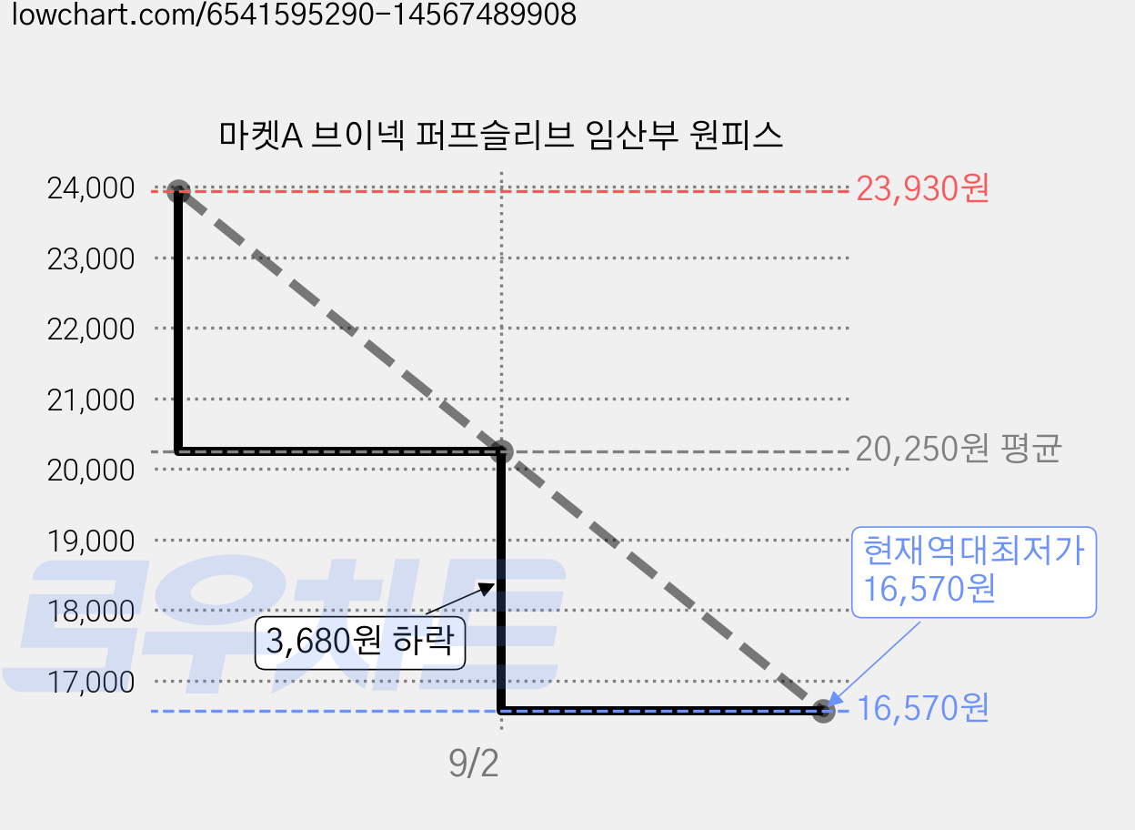 마켓A 브이넥 퍼프슬리브 임산부 원피스 가격 변동 차트, 현재가 16,570원, 역대최저가