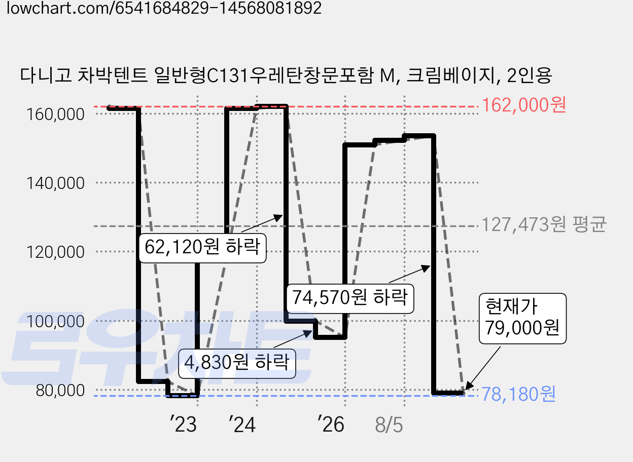 다니고 차박텐트 일반형C131우레탄창문포함 M, 크림베이지, 2인용 가격 변동 차트, 현재가 79,000원, 관측 최저가 78,180원