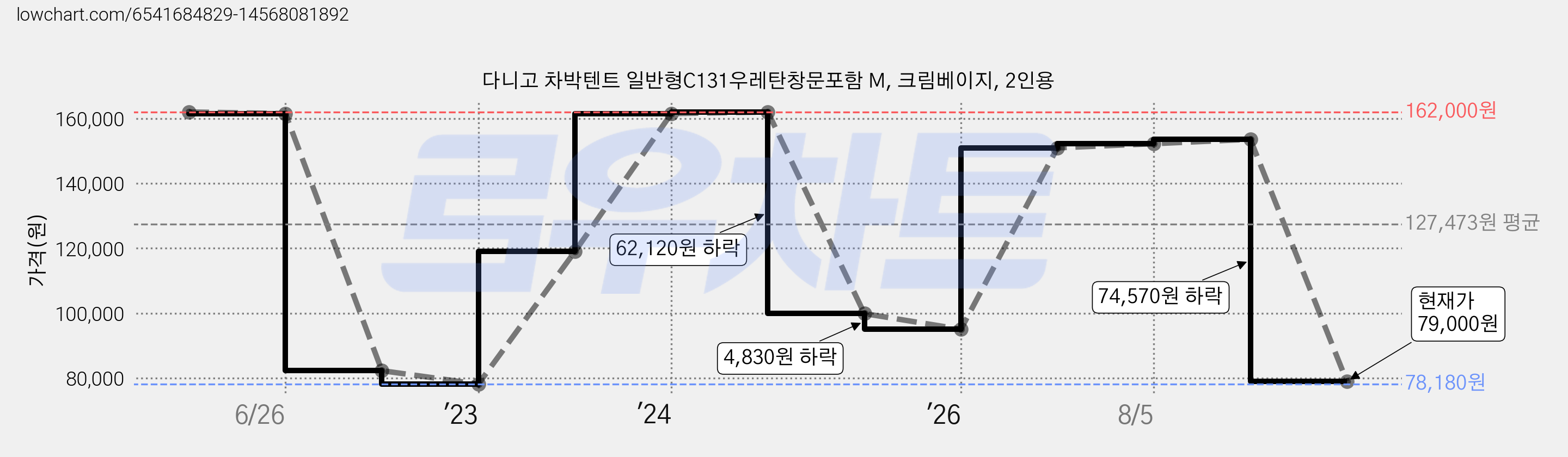 다니고 차박텐트 일반형C131우레탄창문포함 M, 크림베이지, 2인용 가격 변동 차트, 현재가 79,000원, 관측 최저가 78,180원