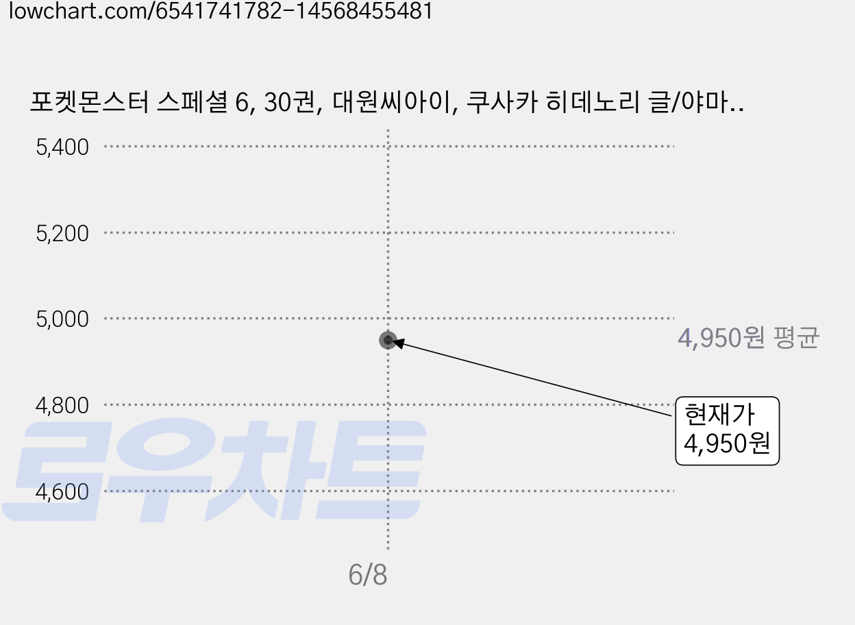 포켓몬스터 스페셜 6, 30권, 대원씨아이, 쿠사카 히데노리 글/야마모토 사토시 그림 가격 변동 차트, 현재가 4,950원