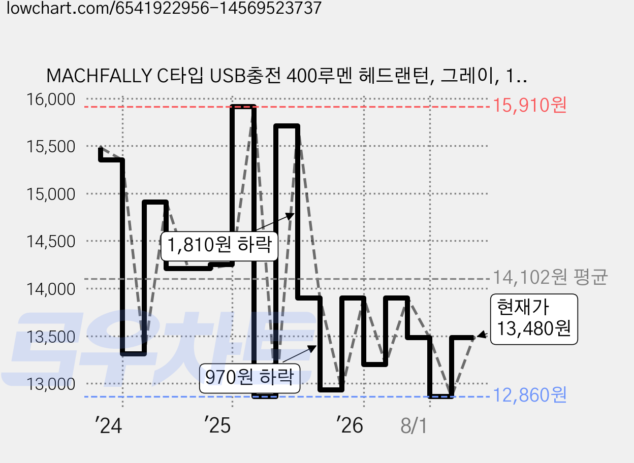 MACHFALLY C타입 USB충전 400루멘 헤드랜턴, 그레이, 1개 가격 변동 차트, 현재가 13,480원, 관측 최저가 12,210원