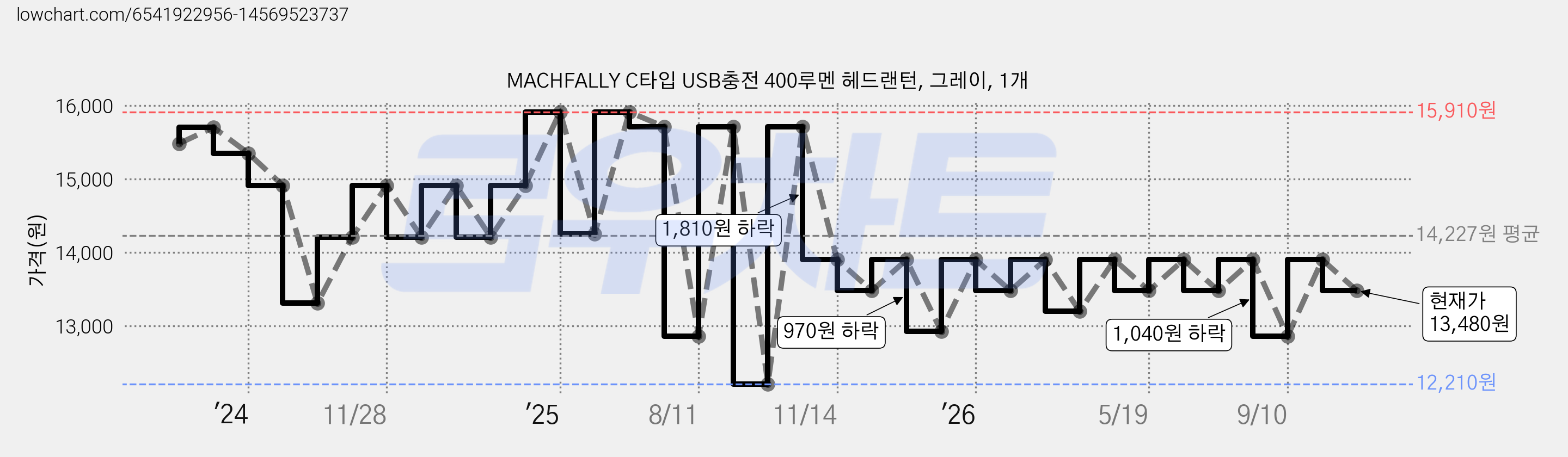 MACHFALLY C타입 USB충전 400루멘 헤드랜턴, 그레이, 1개 가격 변동 차트, 현재가 13,480원, 관측 최저가 12,210원