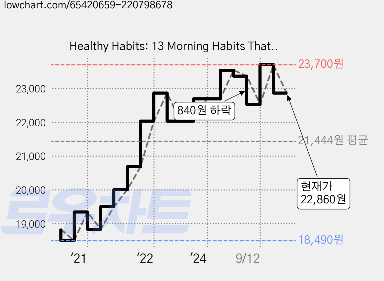 Healthy Habits: 13 Morning Habits That Help You Lose Weight Feel Energized & Live Healthy Paperback, Createspace Independent Publishing Platform 가격 변동 차트, 현재가 22,860원, 관측 최저가 18,490원