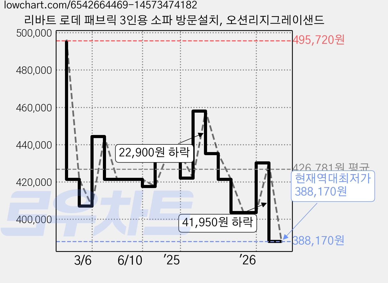 리바트 로데 패브릭 3인용 소파 방문설치, 오션리지그레이샌드 가격 변동 차트, 현재가 388,170원, 역대최저가