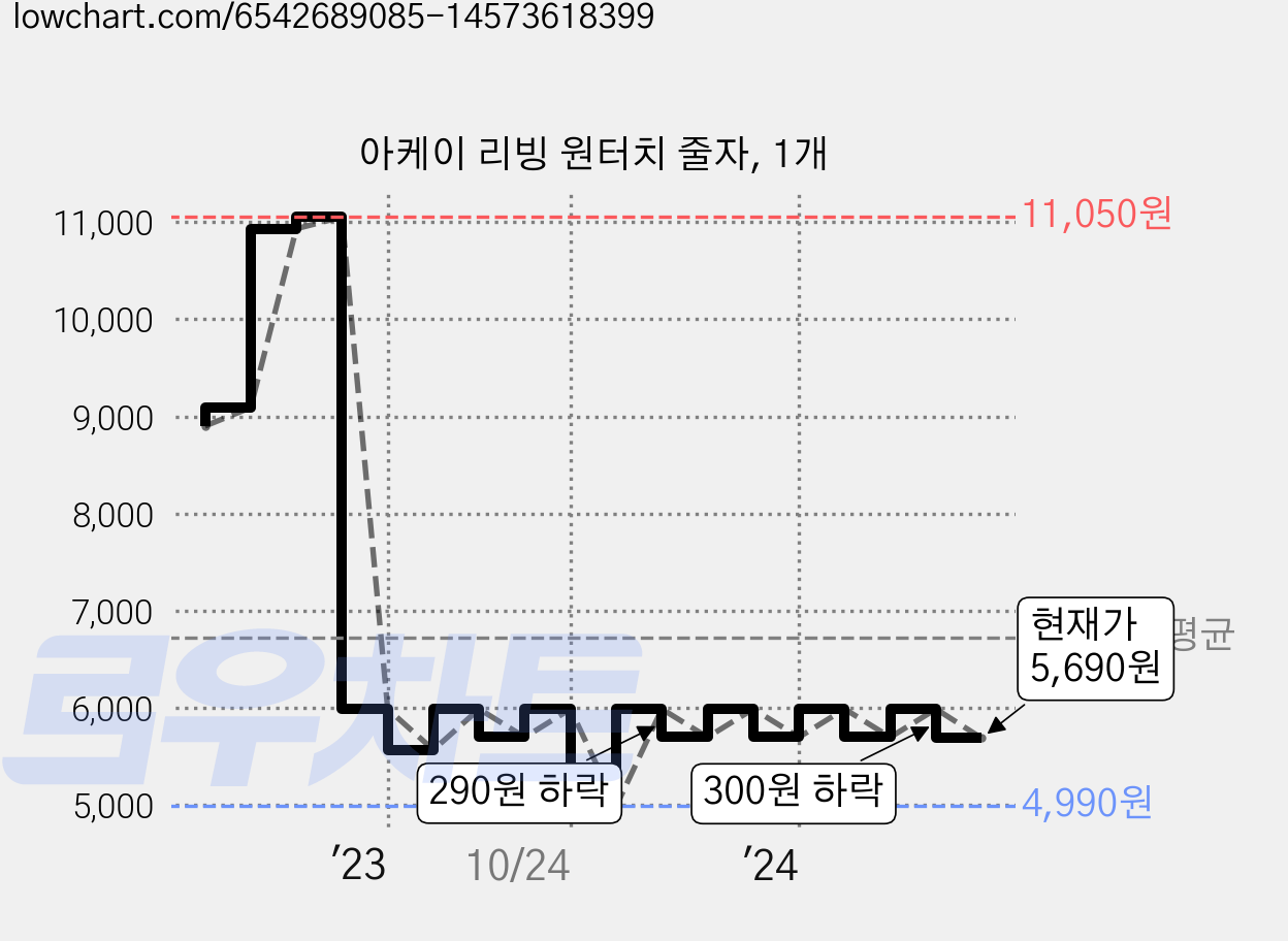 아케이 리빙 원터치 줄자, 1개 가격 변동 차트, 현재가 5,690원, 관측 최저가 4,990원