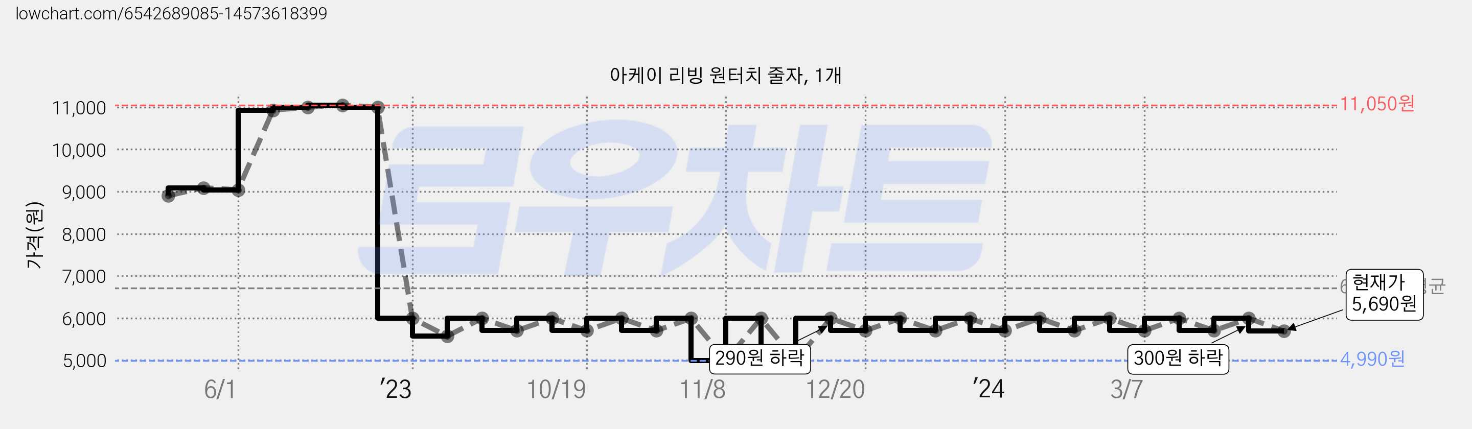 아케이 리빙 원터치 줄자, 1개 가격 변동 차트, 현재가 5,690원, 관측 최저가 4,990원