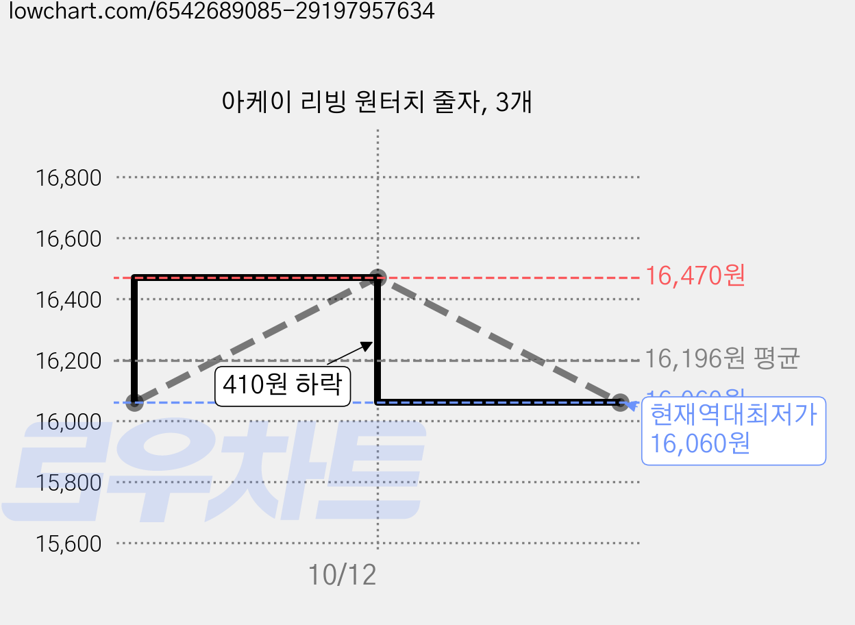 아케이 리빙 원터치 줄자, 3개 가격 변동 차트, 현재가 16,060원, 역대최저가