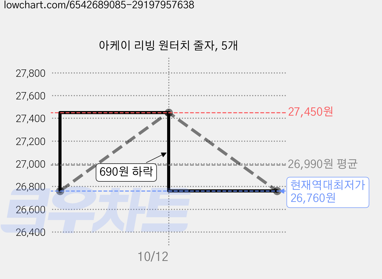 아케이 리빙 원터치 줄자, 5개 가격 변동 차트, 현재가 26,760원, 역대최저가