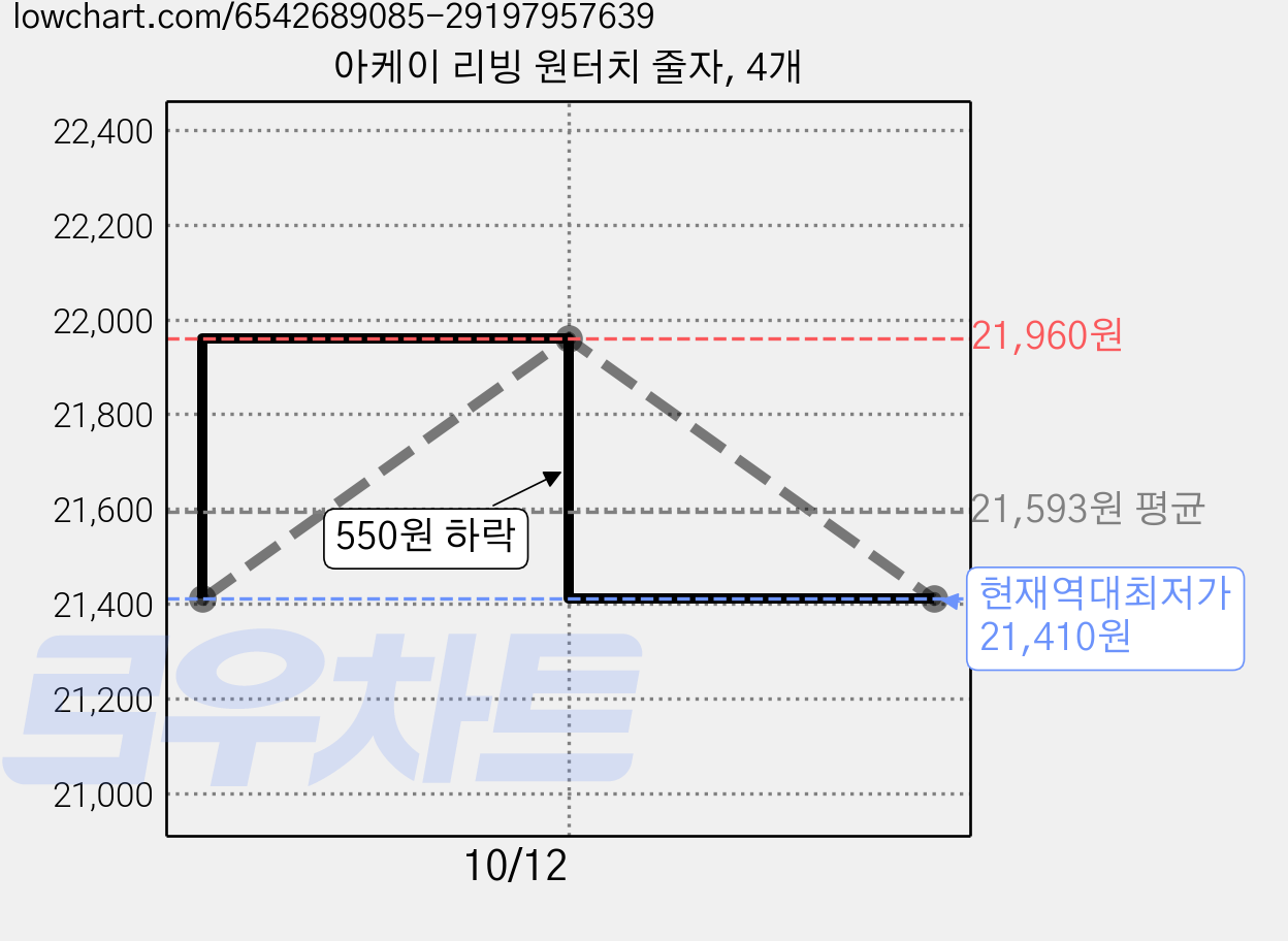 아케이 리빙 원터치 줄자, 4개 가격 변동 차트, 현재가 21,410원, 역대최저가