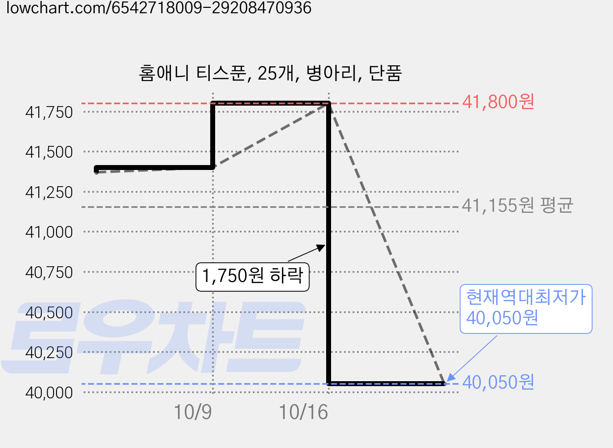 홈애니 티스푼, 25개, 병아리, 단품 가격 변동 차트, 현재가 40,050원, 역대최저가