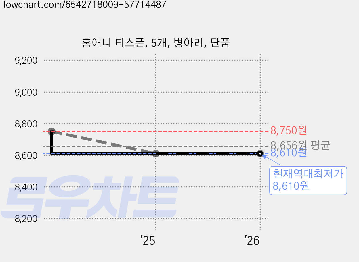 홈애니 티스푼, 5개, 병아리, 단품 가격 변동 차트, 현재가 8,610원, 역대최저가