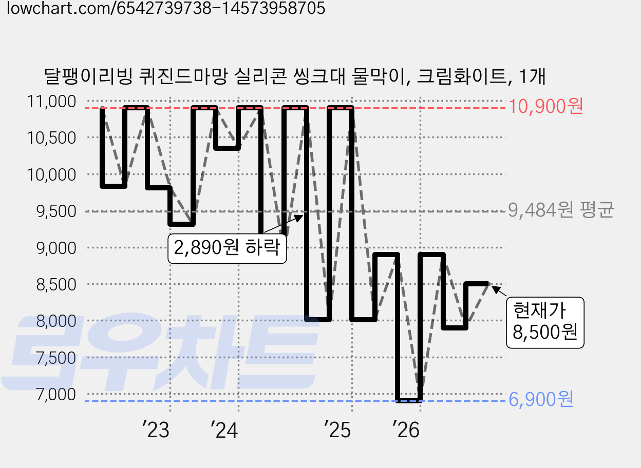 달팽이리빙 퀴진드마망 실리콘 씽크대 물막이, 크림화이트, 1개 가격 변동 차트, 현재가 8,500원, 관측 최저가 6,900원