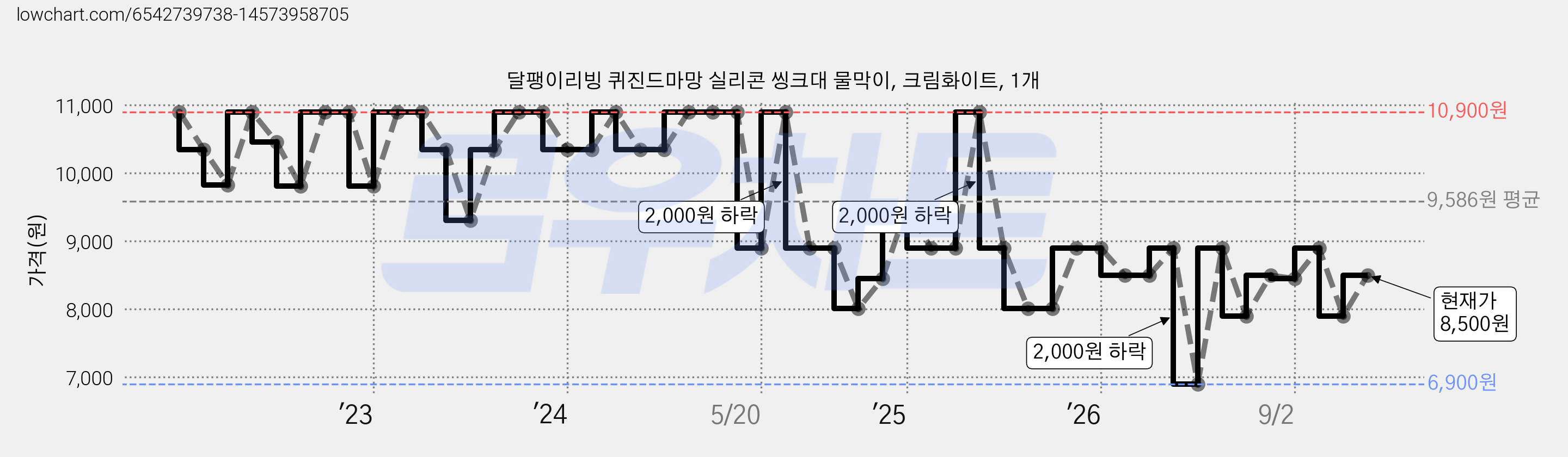 달팽이리빙 퀴진드마망 실리콘 씽크대 물막이, 크림화이트, 1개 가격 변동 차트, 현재가 8,500원, 관측 최저가 6,900원