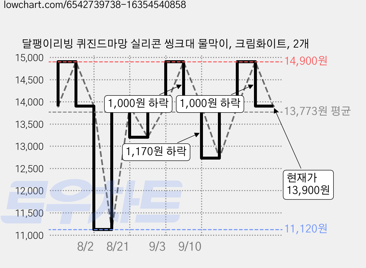 달팽이리빙 퀴진드마망 실리콘 씽크대 물막이, 크림화이트, 2개 가격 변동 차트, 현재가 13,900원, 관측 최저가 11,120원