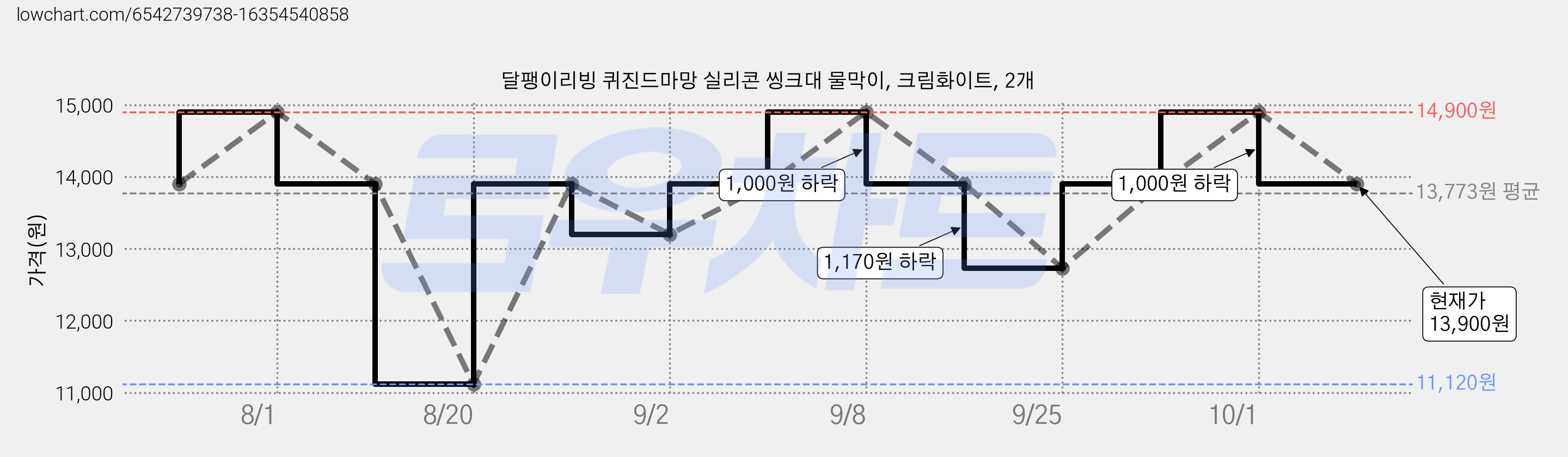 달팽이리빙 퀴진드마망 실리콘 씽크대 물막이, 크림화이트, 2개 가격 변동 차트, 현재가 13,900원, 관측 최저가 11,120원