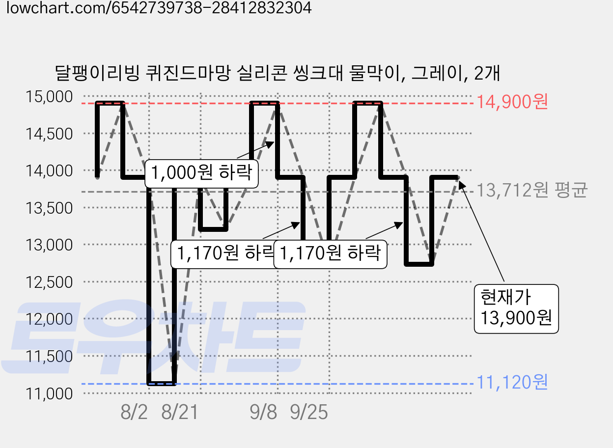 달팽이리빙 퀴진드마망 실리콘 씽크대 물막이, 그레이, 2개 가격 변동 차트, 현재가 12,730원, 관측 최저가 11,120원