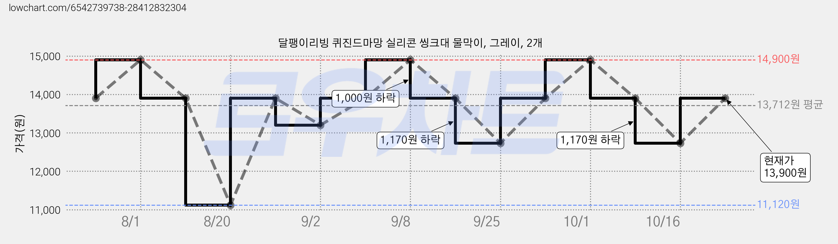 달팽이리빙 퀴진드마망 실리콘 씽크대 물막이, 그레이, 2개 가격 변동 차트, 현재가 12,730원, 관측 최저가 11,120원
