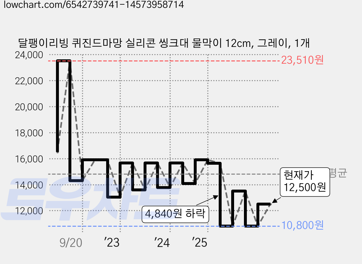 달팽이리빙 퀴진드마망 실리콘 씽크대 물막이 12cm, 그레이, 1개 가격 변동 차트, 현재가 12,500원, 관측 최저가 10,800원
