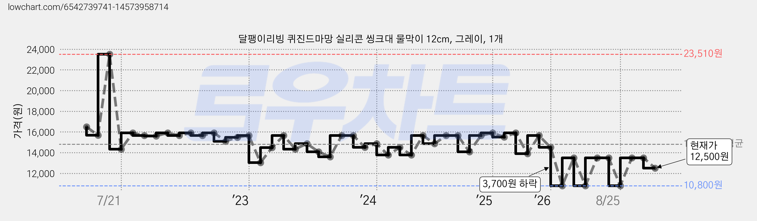 달팽이리빙 퀴진드마망 실리콘 씽크대 물막이 12cm, 그레이, 1개 가격 변동 차트, 현재가 12,500원, 관측 최저가 10,800원