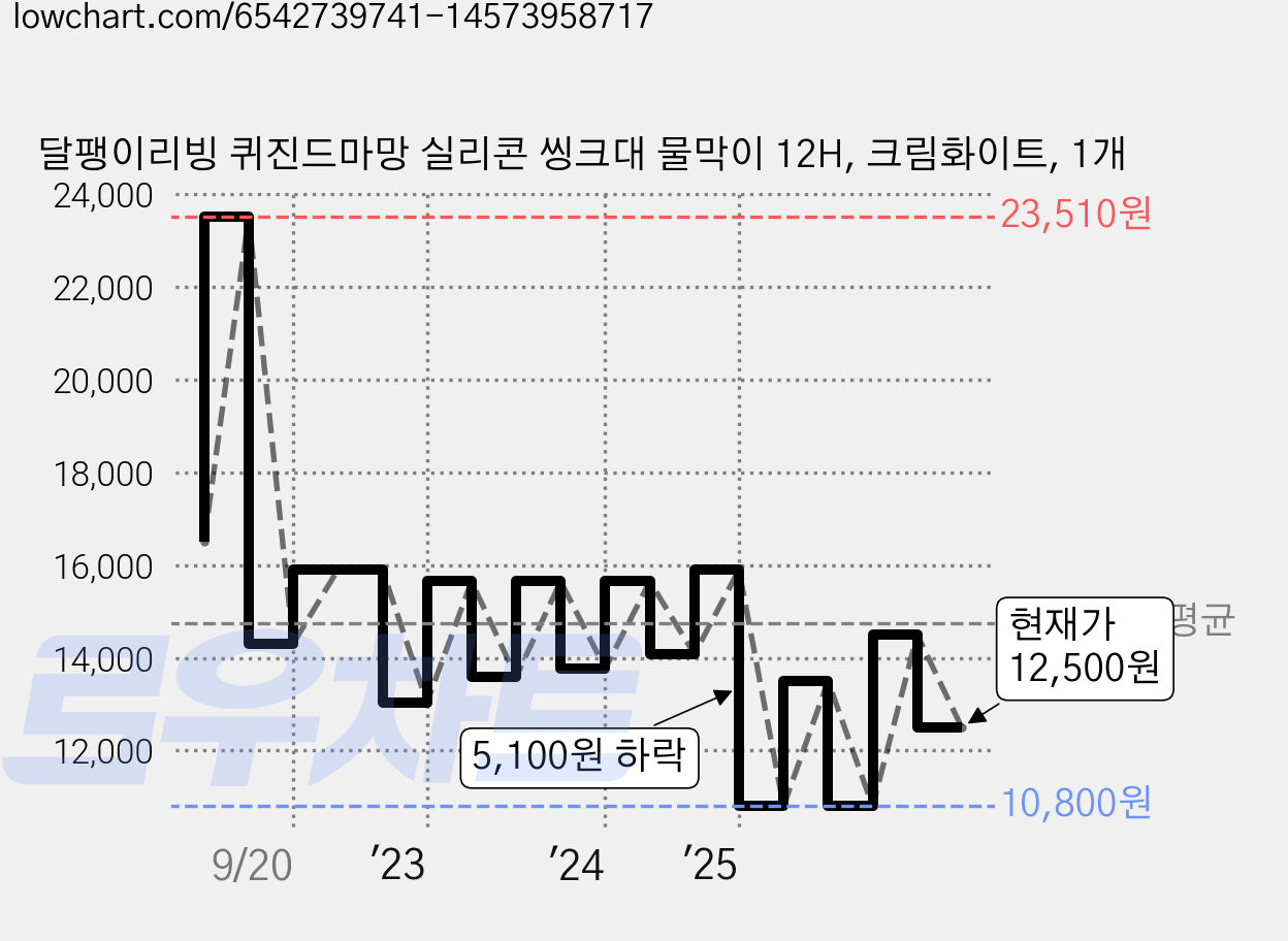 달팽이리빙 퀴진드마망 실리콘 씽크대 물막이 12H, 크림화이트, 1개 가격 변동 차트, 현재가 12,500원, 관측 최저가 10,800원