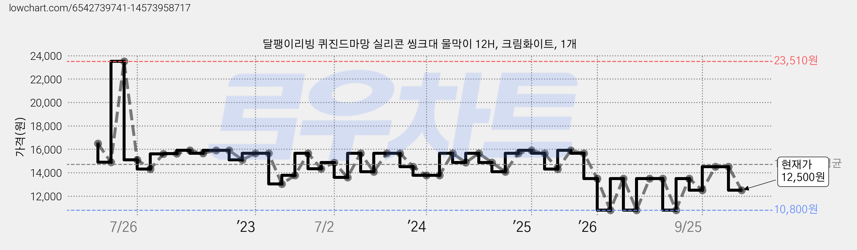 달팽이리빙 퀴진드마망 실리콘 씽크대 물막이 12H, 크림화이트, 1개 가격 변동 차트, 현재가 12,500원, 관측 최저가 10,800원
