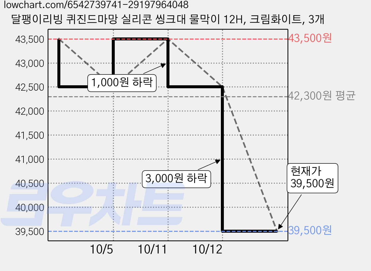 달팽이리빙 퀴진드마망 실리콘 씽크대 물막이 12H, 크림화이트, 3개 가격 변동 차트, 현재가 39,500원, 관측 최저가 38,250원