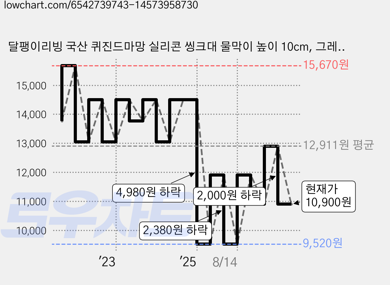 달팽이리빙 국산 퀴진드마망 실리콘 씽크대 물막이 높이 10cm, 그레이, 1개 가격 변동 차트, 현재가 10,900원, 관측 최저가 9,520원