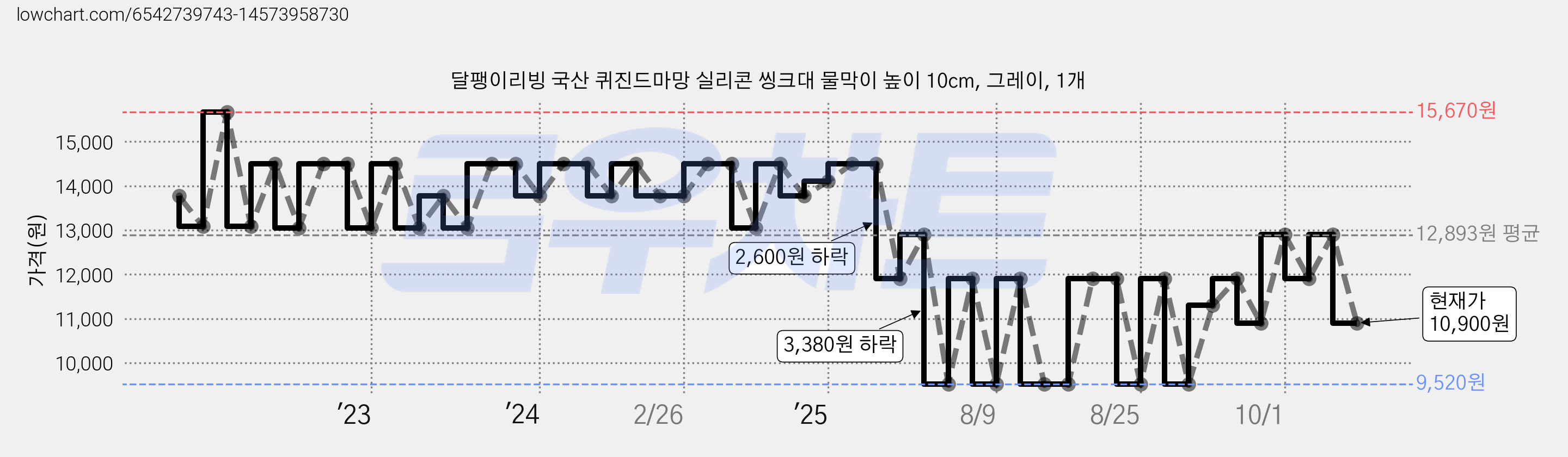 달팽이리빙 국산 퀴진드마망 실리콘 씽크대 물막이 높이 10cm, 그레이, 1개 가격 변동 차트, 현재가 10,900원, 관측 최저가 9,520원