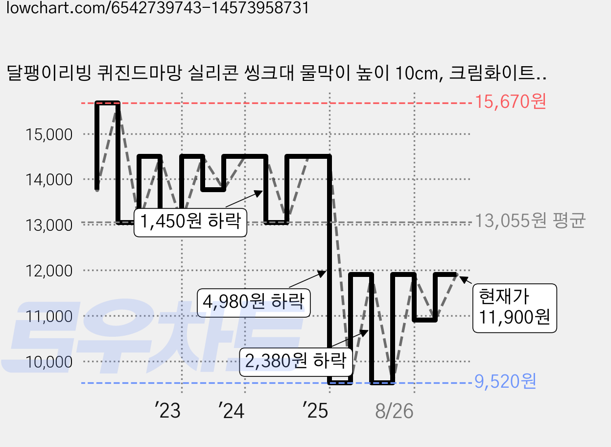 달팽이리빙 퀴진드마망 실리콘 씽크대 물막이 높이 10cm, 크림화이트, 1개 가격 변동 차트, 현재가 11,900원, 관측 최저가 9,520원