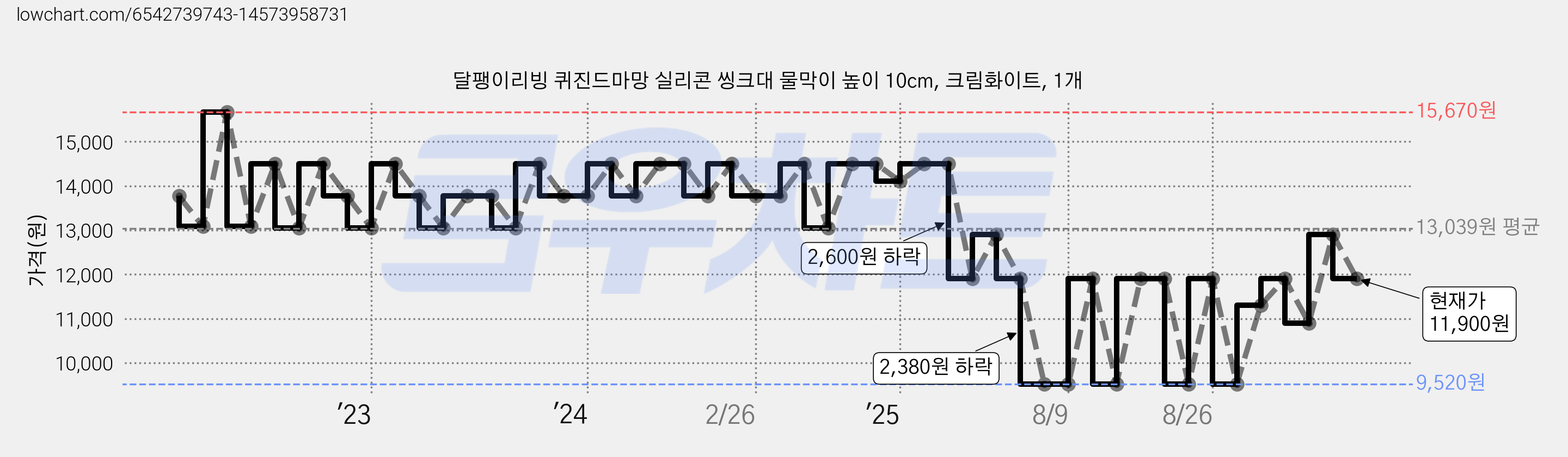 달팽이리빙 퀴진드마망 실리콘 씽크대 물막이 높이 10cm, 크림화이트, 1개 가격 변동 차트, 현재가 11,900원, 관측 최저가 9,520원