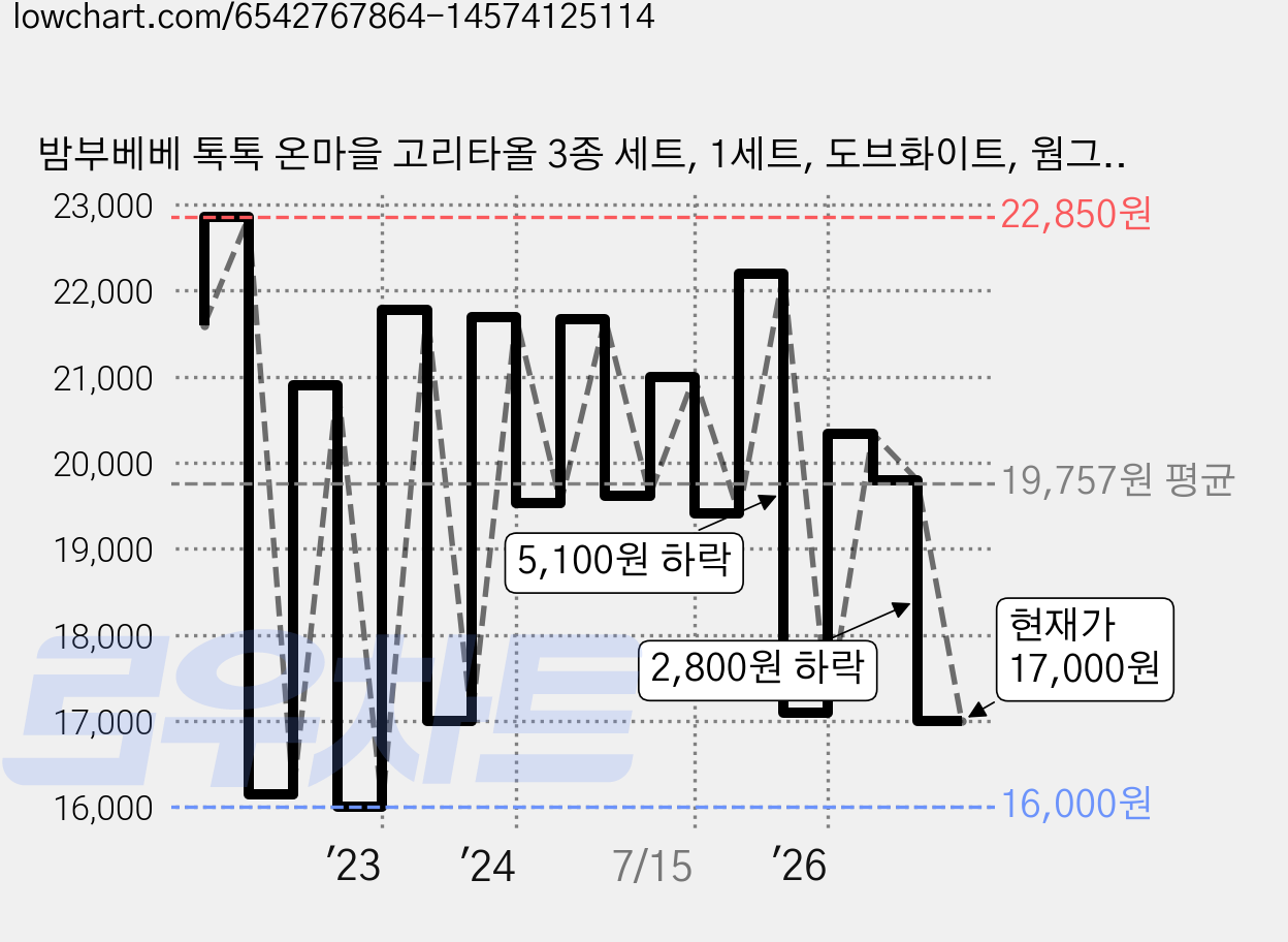 밤부베베 톡톡 온마을 고리타올 3종 세트, 1세트, 도브화이트, 웜그레이, 애쉬블루 가격 변동 차트, 현재가 17,000원, 관측 최저가 15,200원