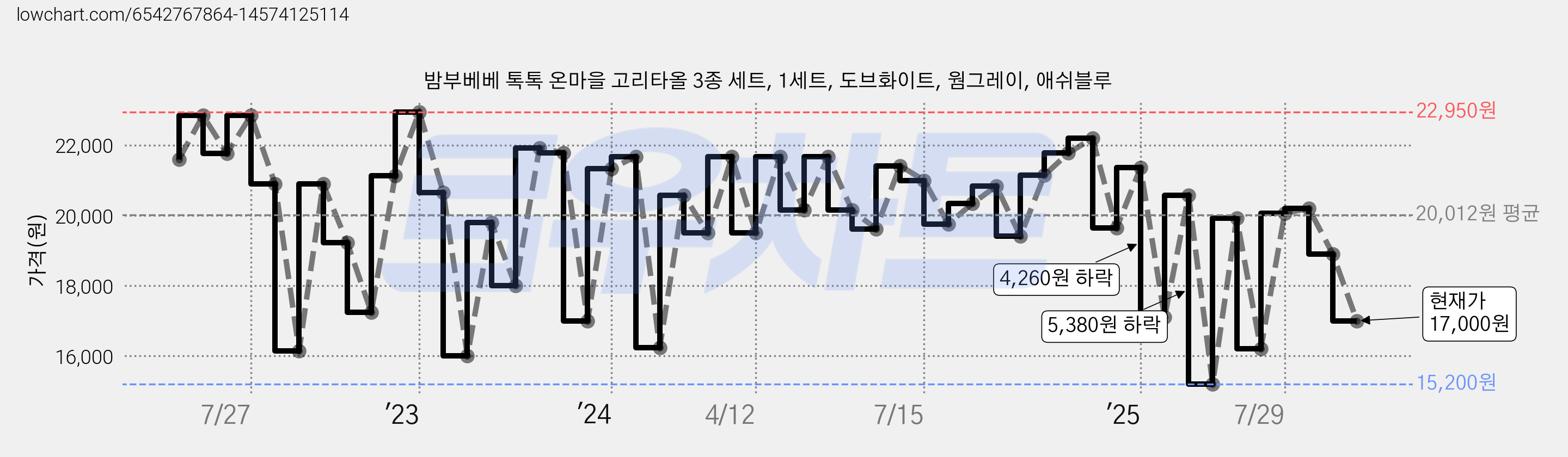 밤부베베 톡톡 온마을 고리타올 3종 세트, 1세트, 도브화이트, 웜그레이, 애쉬블루 가격 변동 차트, 현재가 17,000원, 관측 최저가 15,200원