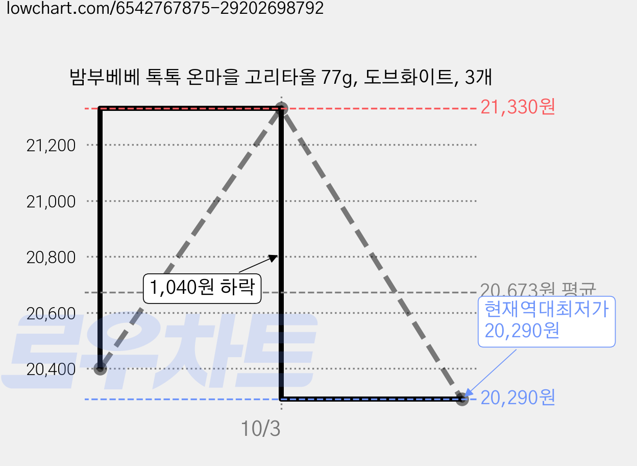 밤부베베 톡톡 온마을 고리타올 77g, 도브화이트, 3개 가격 변동 차트, 현재가 20,290원, 역대최저가
