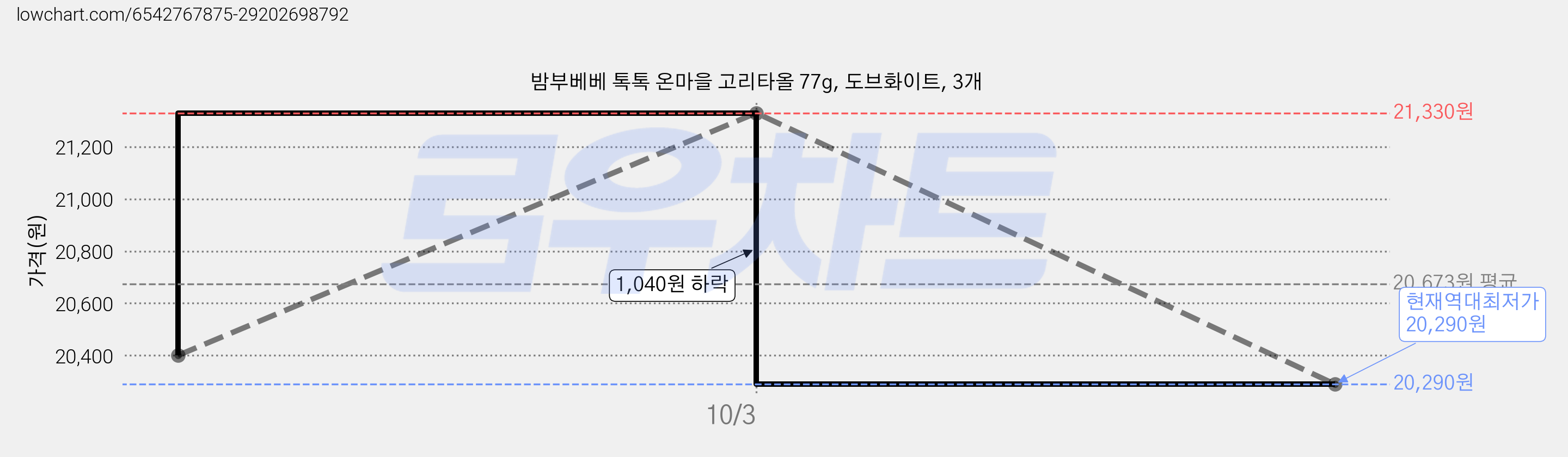 밤부베베 톡톡 온마을 고리타올 77g, 도브화이트, 3개 가격 변동 차트, 현재가 20,290원, 역대최저가