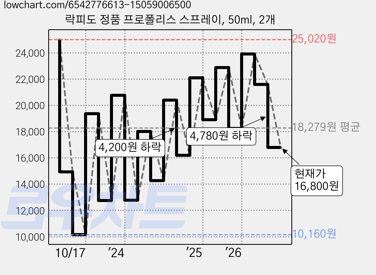 락피도 정품 프로폴리스 스프레이, 50ml, 2개 가격 변동 차트, 현재가 16,800원, 관측 최저가 10,060원